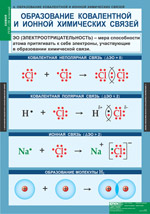 Образование ковалентной и ионной химических связей. 