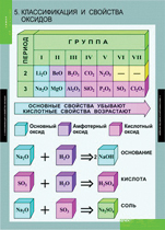 Классификация и свойства оксидов